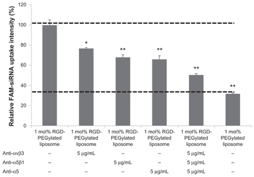 Figure 7 Effect of antibodies on cell integrin receptors and uptake of 1 mol% RGD-PEGylated liposomes by ARPE-19 cells: The cells were incubated with FAM-siRNA -loaded 1 mol% PEGylated liposomes after one hour of blocking with antibody.Notes: Data are expressed as the mean ± standard deviation for n = 4. (Student’s t-test *P < 0.01, or **P < 0.001, compared with 1 mol% RGD-PEGylated liposomes, no antibody blocking control.)Abbreviations: FAM, fluorescein-labeled; siRNA, small interfering RNA; RGD, Arg(R)-Gly(G)-Asp(D) motif peptide; PEG, polyethylene glycol.