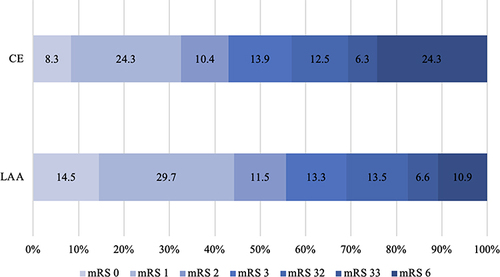 Figure 2 Shift on 90-day mRS score stratified by LAA and CE.