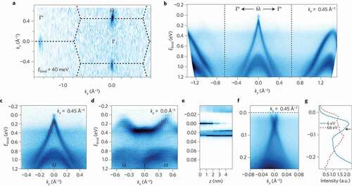 Figure 3. Angle-resolved photoemission spectroscopy spectra of β-Bi4I4. a, Constant energy contour map at a binding energy Ebind = 0.040 eV spanning several Brillouin zones, measured at hν = 85 eV. b, Band dispersion covering a large energy and momentum range along the high-symmetry direction Γ′‾−Mˉ−Γ′‾ (kx = 0.45 Å−1) following the boundary of the first BZ. c, High-resolution close-up of the band dispersion around the Mˉ point measured along the y direction. The extracted Fermi velocity is VFy = 0.6(4)×106 m s−1. d, Band dispersion measured along line Mˉ−Γˉ−Mˉ (ky = 0 Å−1) crossing the first BZ. For this direction, we obtain a Fermi velocity of VFx = 0.1(1)×106 m s−1. e, Computed weights of the surface and bulk states at the Mˉ point as a function of distance to the surface and energy relative to the surface-state Dirac point. This demonstrates strong surface localization of the topological Dirac fermion states (E = 0 in this plot). f, Details of the band dispersion around the Mˉ point measured with an ultraviolet laser (hν = 6 eV). g, Energy dispersion curves (EDCs) at Mˉ for hν = 6 eV and hν = 68 eV measurements. The arrow points to the shoulder attributed to the bulk VB. Figure reproduced from ref [Citation61] copyright 2016, nature publishing group.