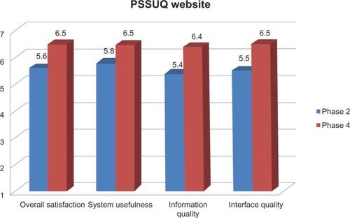 Figure 4 Post-study system usability questionnaire (PSSUQ) subscores for the website after phases 2 and 4.