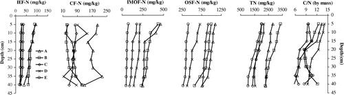Figure 2. Vertical variations of IEF-N, CF-N, IMOF-N, OSF-N, TN and C/N in core sediments.