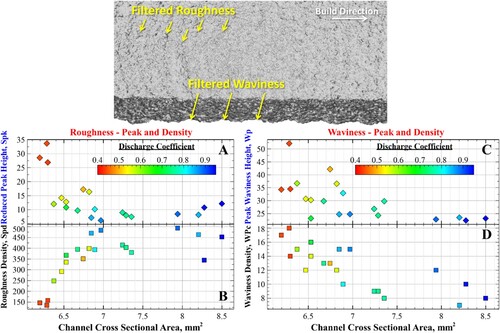 Figure 12. Channel cross sectional area compared to (A) Reduced peak height, Spk, (B) density of peaks, Spd, (C) waviness peak height, Wp, and (D) Density of waviness, WPc.