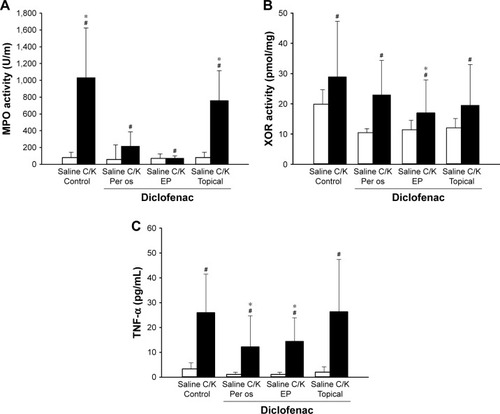 Figure 4 The effects of diclofenac treatments on the C/K-induced changes in MPO activity (A), XOR activity (B), and TNF-α levels (C) (Series 2).