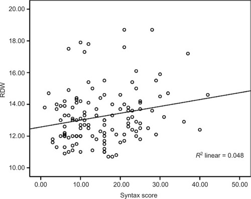 Figure 2 Statistical correlation between RDW% and syntax score.