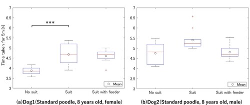 Figure 14. Time taken to complete a 5 m lap: *** P-value is less than 0.001.