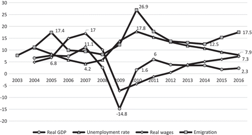Figure 2. Socioeconomic indicators and migration 2003–2016.Source: Lithuanian statistics Citation2017.Note: real GDP and real wages are expressed by percentage change compared to the previous year. Emigration rate is per 1000 inhabitants.