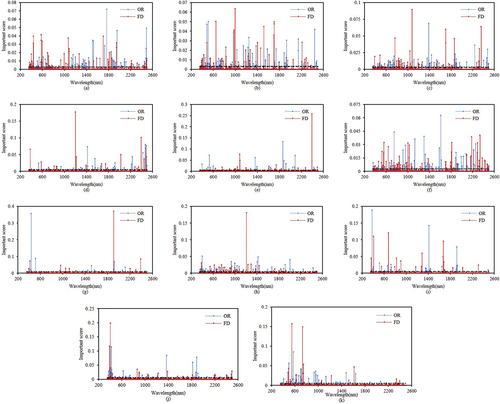 Figure 2. Analysis of eXtreme Gradient Boosting (XGBoost) importance scores for the or and FD hyperspectral data: (a) C/N, (b) C/P, (c) N/P, (d) TC, (e) TN, (f) TP, (g) FW, (h) LT, (i) MC, (j) SLA, and (k) SPAD.