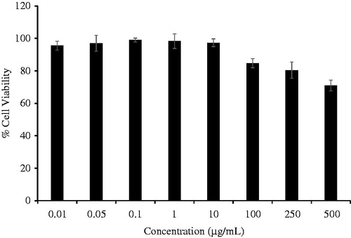 Figure 2. Effects of CTPT extract on the viability of RAW 264.7 cells. RAW264.7 cells were treated with various concentrations of CTPT extract (0.01–500 µg/mL) for 24 h. Cell viability was quantified, expressed as a percentage of cell viability, and shown as the mean ± SEM of four independent experiments.