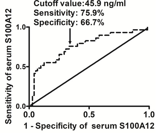 Figure 4 Analysis regarding predictive value of serum S100A12 levels for early neurologic deterioration after acute intracerebral hemorrhage. Discriminatory ability was assessed under receiver operating characteristic curve.