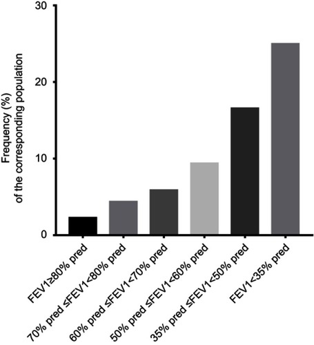 Figure 4 Frequency distribution of subjects in each group whose post-bronchodilator responses become positive with ∆FEV3 response in various subgroups stratified by level of lung function impairment.