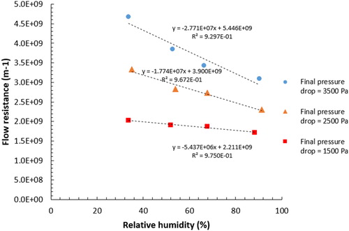 Figure 11. Evolution of the flow resistance in function of the relative humidity (soot 26).