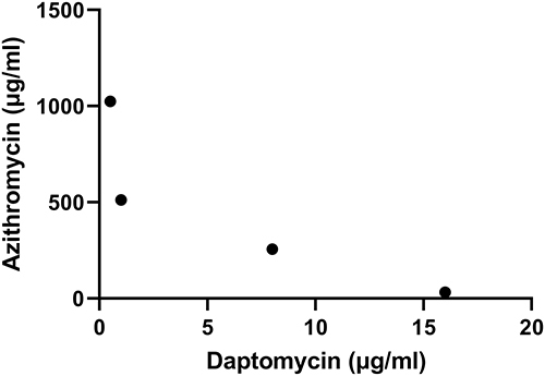 Figure 4 Antibacterial test of daptomycin and azithromycin combined. In the combined inhibition assay, FIC index equals to 1/8 plus 256/512, or 0.625, The combined action of the two drugs on MRSA is additive (each point in the figure are the corresponding concentrations of the two antimicrobial agents when they completely inhibit bacterial growth).