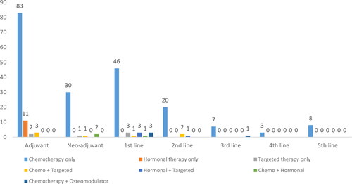 Figure 1. Type of therapy according to the prescribed line.