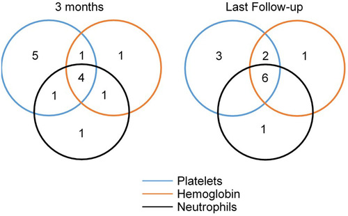 Figure 2. Venn diagrams presenting the number of patients with the response for one or more lineages at 3 months (left) and last follow-up (right) at 3 months, 7 patients showed improvement in one lineage, 3 in two lineages, and 4 in three lineages. At a median of 7 (3–10) months follow-up, 11 patients showed a platelet response; 9 showed a haemoglobin response, and 7 showed a neutrophil response.