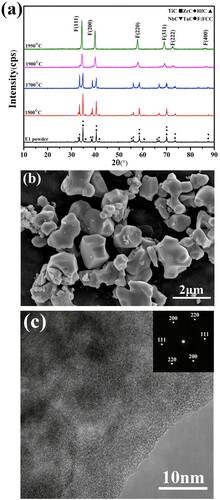Figure 1. (a) XRD patterns of powders synthesised at different temperatures; (b) SEM image and (c) TEM image with the corresponding selected area electron diffraction (SAED) pattern of (HfZrTiTaNb)C powders synthesised at 1950°C [Citation50].