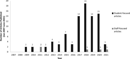 Figure 2. Publication trends from January 2007 to June 2021 for studies focused on the experiences of autistic students and staff in post-secondary educational settings.Note: The substantial reduction in publications recorded for 2021 should be interpreted with caution because the article search only addressed the period up to June 2021.