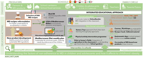 Figure 1. Summary overview of the DELICIOUS project.