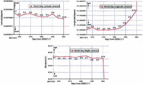 Figure 6. Time variations of latitude, longitude and height over the past 10 days at Shizugawa (enlarged in the vertical axes for each figure).