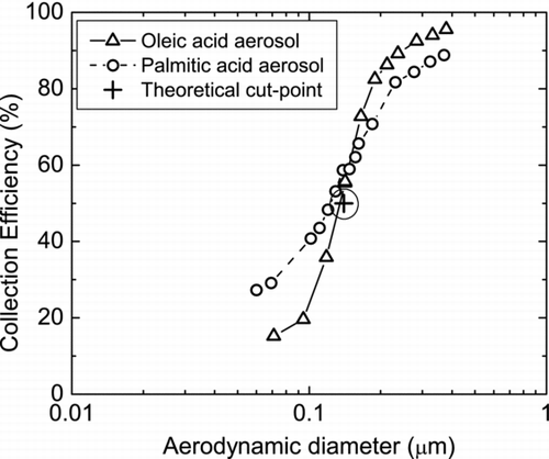 FIG. 4 Collection efficiency curves for oleic (Δ) and palmitic (°) acid aerosol particles. The “+” indicates the estimated theoretical cut-point (d 50) for our impactor.