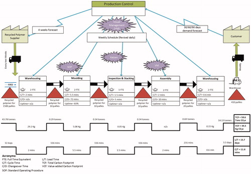 Figure 5. Future state GIVSM of pally manufacturing process.