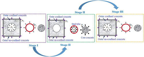 Figure 3. Interaction model between steel and concrete (Han and An Citation2014).