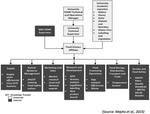 Figure 3. KITE affiliate knowledge transfer flow and FDMP intervention options.