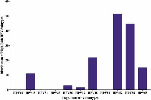 Figure 3. Distribution of each high-risk HPV subtype in Qatari breast cancer samples. PCR analysis included 74 breast cancer samples revealing that the most frequent HPV subtypes are 52, 56 and 45