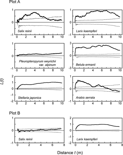 FIGURE 1 Spatial analysis of the distribution pattern of six species in plot A (20 m × 20 m) and two species in plot B (25 m × 15 m). The plot of the derived statistic of Ripley's K-function [L(t)  =  [K(t)/π]1/2 − t] versus t reveals spatial patterns at increasing values of the neighbor's distance t. Positive values of L(t) indicate clumping and negative ones mean regularity. Dotted lines give 95% confidence intervals for complete spatial randomness from 1000 randomizations.