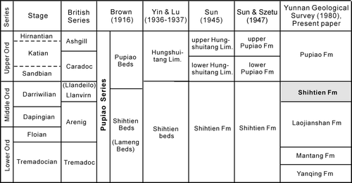 Fig. 2. Historical development of the lithostratigraphic scheme for the Ordovician rocks in west Yunnan.