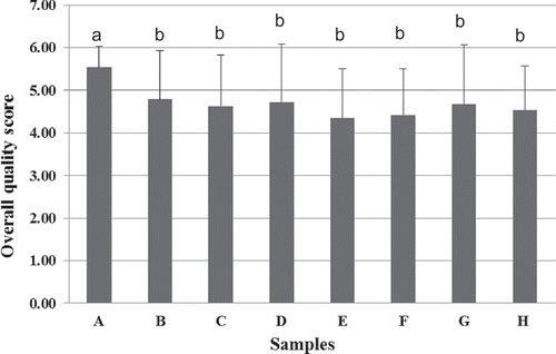 Figure 6. Overall quality scores for sterilized escamoles products. A: pickled-steam at 115°C, B: pickled-immersion at 115°C, C: pickled-immersion at 121°C, D: pickled-steam at 121°C, E: brine-steam at 115°C, F: brine-immersion at 115°C, G: brine-immersion at 121°C, H: brine-steam at 121°C.Calidad sensorial para los productos de escamoles esterilizados A: escabeche-vapor a 115°C, B: escabeche-inmersión a 115°C, C: escabeche-inmersión a 121°C, D: escabeche-vapor a 121°C, E: salmuera-vapor a 115°C, F: salmuera-inmersión a 115°C, G: salmuera-inmersión a 121°C, H: salmuera-vapor a 121°C.