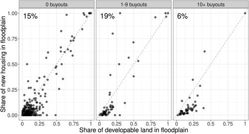 Figure 4. Buyouts were not strongly associated with floodplain development rates. Panels group communities based on the number of buyouts taking place within them. The percentages report the share of communities in that panel with high floodplain development rates (above the diagonal line).