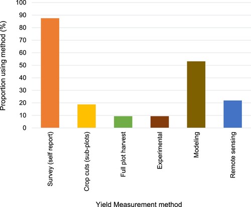 Figure 6. Methods used for yield measurement and estimation in the 32 papers.