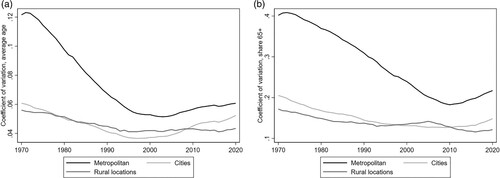 Figure 5. Sigma convergence across Swedish municipalities for the period 1970–2020 using average age (a) and the share aged 65+ (b) across the regional hierarchy.