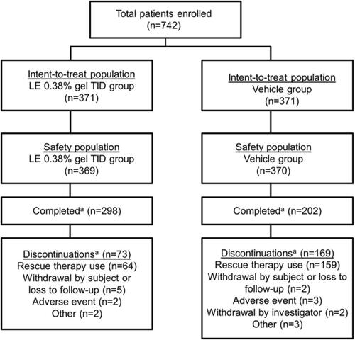 Figure 1 Participant flow.Notes: aBased on the intent-to-treat population. Reasons for discontinuations are primary reasons for withdrawal from the intent-to-treat population.Abbreviation: LE, loteprednol etabonate; TID, three times daily.