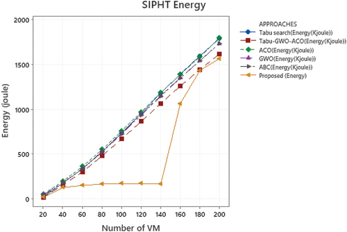 Figure 14. Comparison of Energy parameter of Proposed and Existing approach in SIPHT Workflows.