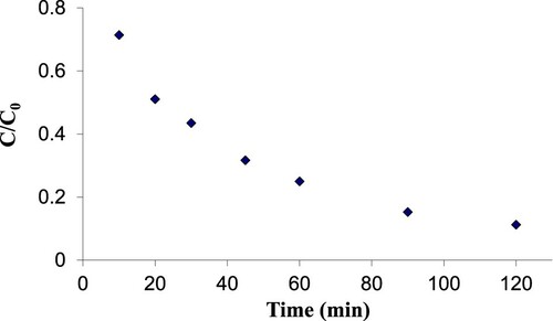 Figure 16. Effect of contact time on removal percentage (initial 2, 4-D concentration=25 mg/L, pH=7; cross-section=200 cm2, UV intensity=505W/m2, nanoparticle suspension concentration 3% and 1% WO3 doped ZnO).