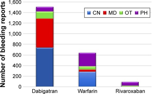 Figure 2 Number of bleeding reports associated with each drug stratified by reporter.