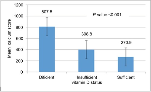 Figure 2 Mean calcium score in different groups based on vitamin D level.