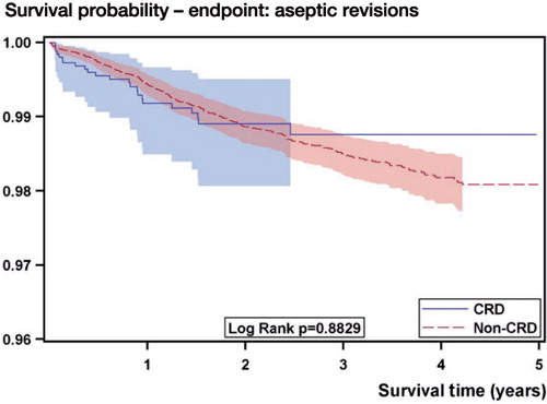 Figure 2. Kaplan-Meier survival estimates for TKA, with 95% confidence limits, according to whether or not the patients had chronic renal disease (CRD). Aseptic revisions only. (N = 36,574, CRD = 2,661 and non-CRD = 33,913).