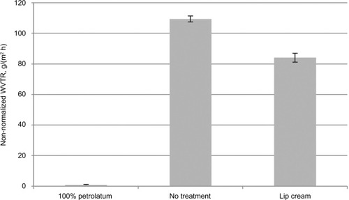 Figure 2 In vitro water vapor transmission rate of the lip cream formulation, 100% petrolatum, and no treatment applied to a skin model.