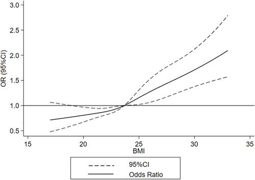 Figure 1 Dose–response relationship between BMI and hyperuricemia.