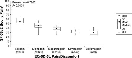 Figure S2 Correlation of EQ-5D-5L Pain/Discomfort with SF-36v2 Bodily Pain.Notes: aSF-36v2 Bodily Pain score measured on a scale from 0 to 100; lower scores indicate greater bodily pain.