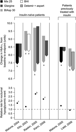 Figure 3 Mean change in HbA1c (baseline to endpoint) and relative risk for all-day hypoglycemia in comparative trials of premixed analogs plus OADs in T2DM. Between treatment comparison: ap < 0.001; bp < 0.01; cp < 0.05. dCalculated value.