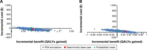 Figure 3 Cost-effectiveness scatterplots for comparisons of urea breath test with (A) monoclonal fecal antigen test and (B) serology.