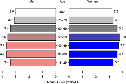Figure 1 Mean LDL-c (mmol/L) stratified by 10-year age bands and sex.