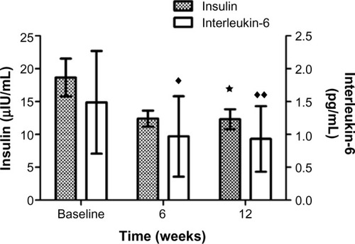 Figure 2 Insulin (μIU/mL) and interleukin-6 (pg/mL) levels for the FEM Intervention group at baseline, week 6, and week 12.