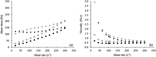 Figure 3. Temperature effect on the shear stress (a) and viscosity (b) of mayonnaise with 10% concentrated tucupi, highlighting the hysteresis. (◊) Up-ramp and (○) down-ramp at 60°C; (♦) up-ramp and (●) down-ramp at 70°C.Figura 3. Efecto de la temperatura sobre la fuerza de corte (a) y la viscosidad (b) de la mayonesa con concentrado de tucupí al 10%, destacando la histéresis. (◊) rampa ascendente y (○) rampa descendente a 60°C; (♦) rampa ascendente y (●) rampa descendente a 70°C.