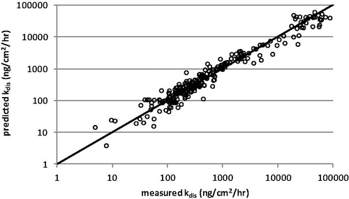 Figure 2. The dissolution rate constant, kdis, calculated by EquationEquation (1)(1) using the new coefficients compared to the measured value. The line indicates an ideal fit.