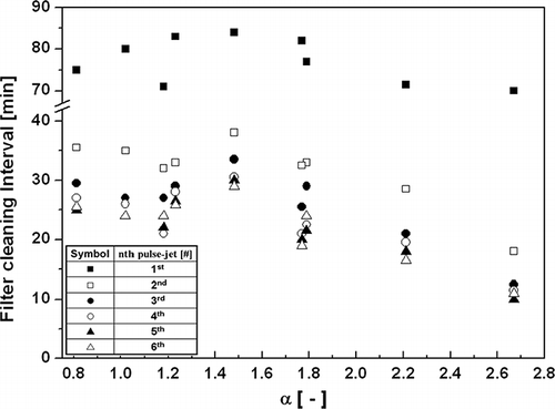 Figure 8. Filter cleaning interval as a function of α.