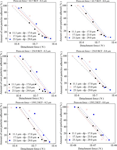 Figure 7. Resulting detachment forces as a function of the percentage amount of soot powder particles remained on cellulose filter membranes, for press-on forces of 63.7, 255.0, and 1,593.6 RCF.